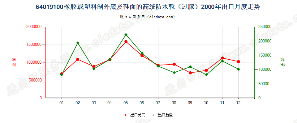 64019100(2007stop)橡或塑外底及鞋面的高统防水靴出口2000年月度走势图