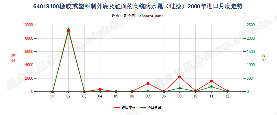 64019100(2007stop)橡或塑外底及鞋面的高统防水靴进口2000年月度走势图