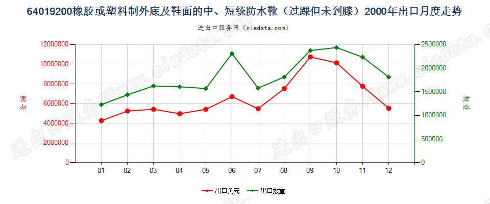 64019200(2009stop)橡或塑外底及鞋面的中、短统防水靴(过踝但未到膝)出口2000年月度走势图
