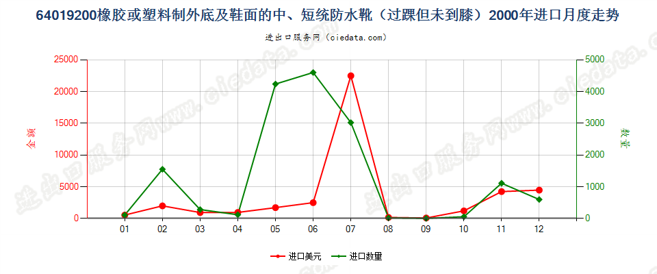64019200(2009stop)橡或塑外底及鞋面的中、短统防水靴(过踝但未到膝)进口2000年月度走势图