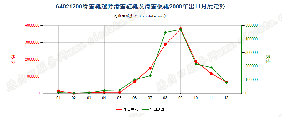64021200滑雪靴、越野滑雪靴及滑雪板靴出口2000年月度走势图