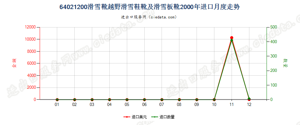 64021200滑雪靴、越野滑雪靴及滑雪板靴进口2000年月度走势图