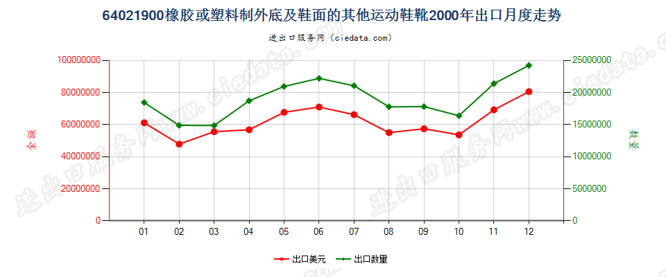 64021900橡胶或塑料制外底及鞋面的其他运动鞋靴出口2000年月度走势图