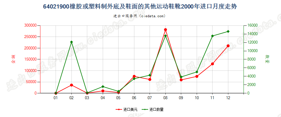 64021900橡胶或塑料制外底及鞋面的其他运动鞋靴进口2000年月度走势图