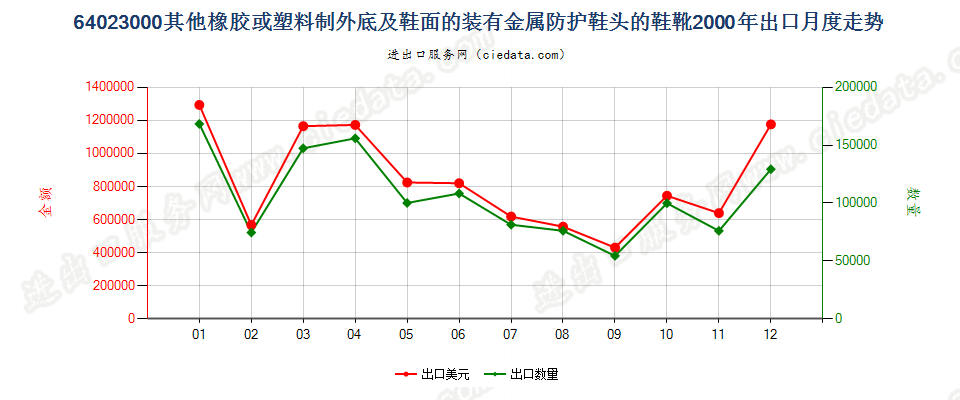 64023000(2007stop)其他橡或塑外底及鞋面装金属防护鞋头的鞋靴出口2000年月度走势图