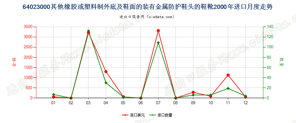 64023000(2007stop)其他橡或塑外底及鞋面装金属防护鞋头的鞋靴进口2000年月度走势图