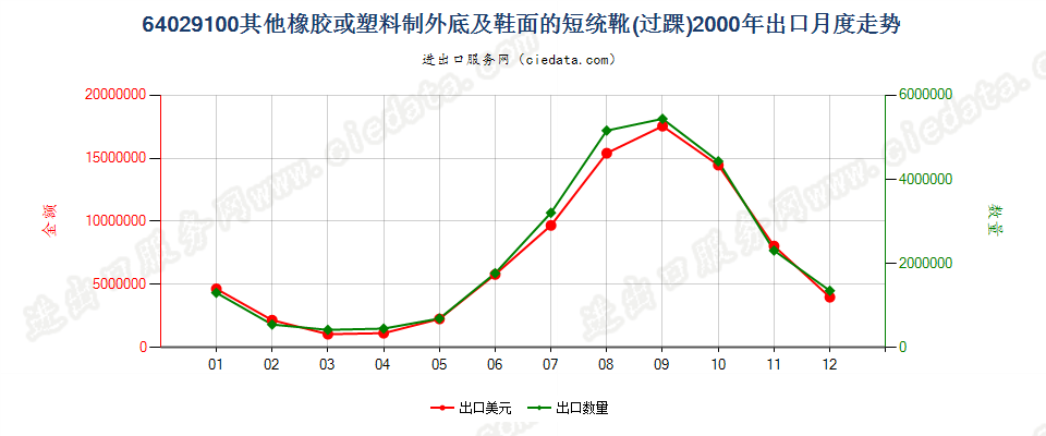 64029100其他橡胶或塑料制外底及鞋面的过踝鞋靴出口2000年月度走势图