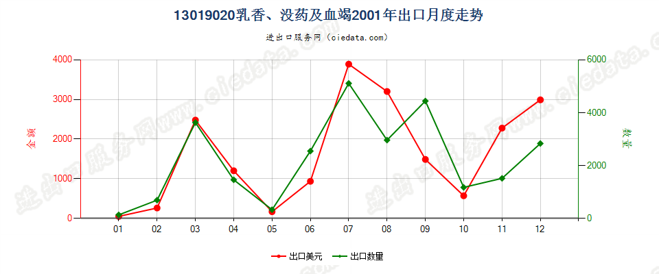 13019020乳香、没药及血竭出口2001年月度走势图