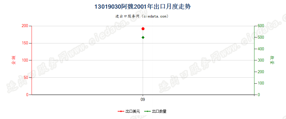 13019030阿魏出口2001年月度走势图