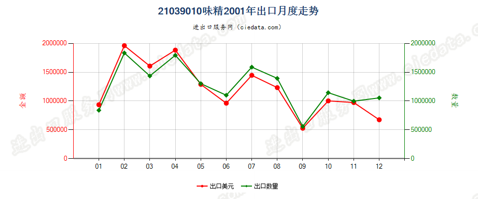 21039010味精出口2001年月度走势图