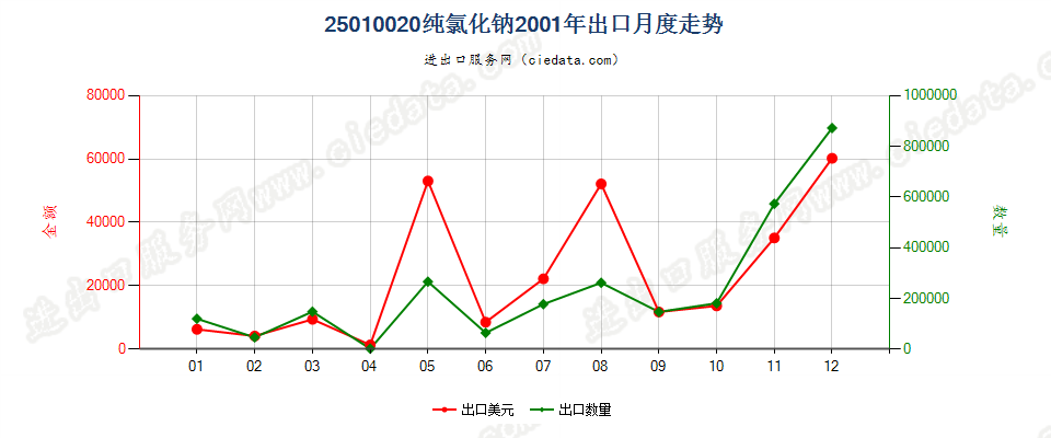 25010020纯氯化钠出口2001年月度走势图