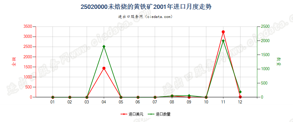 25020000未焙烧的黄铁矿进口2001年月度走势图