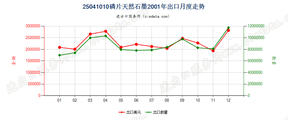 25041010磷片天然石墨出口2001年月度走势图