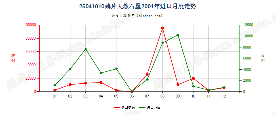 25041010磷片天然石墨进口2001年月度走势图