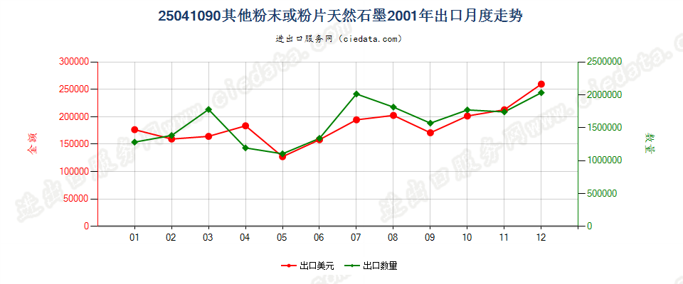 25041090(2009stop)其他粉末或粉片天然石墨出口2001年月度走势图