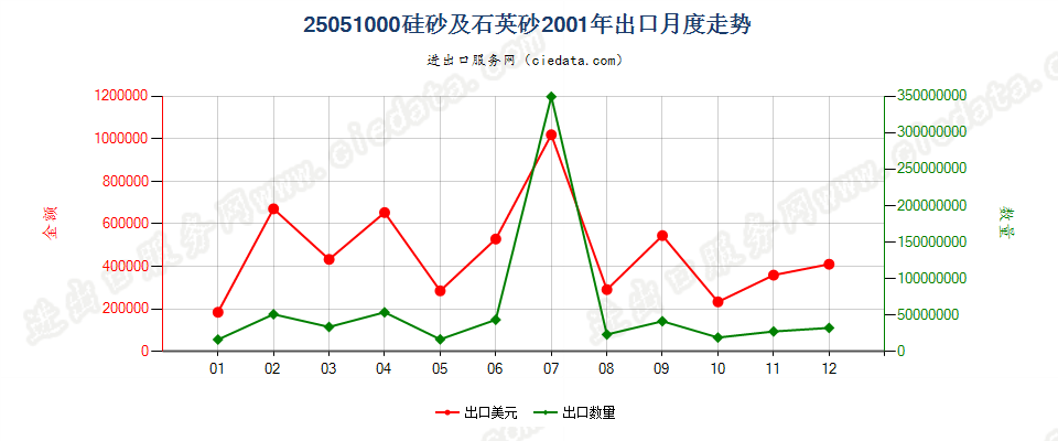 25051000硅砂及石英砂出口2001年月度走势图