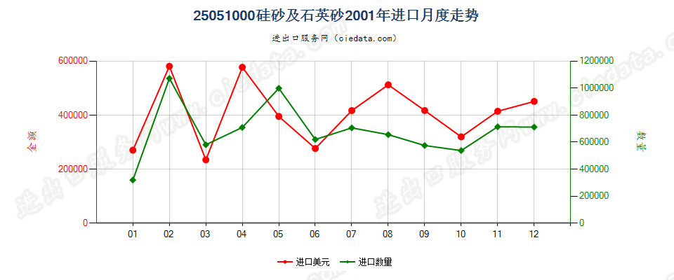 25051000硅砂及石英砂进口2001年月度走势图