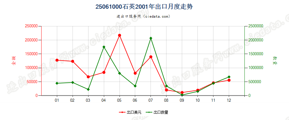 25061000石英出口2001年月度走势图