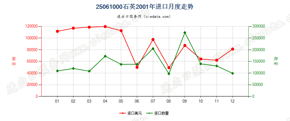 25061000石英进口2001年月度走势图