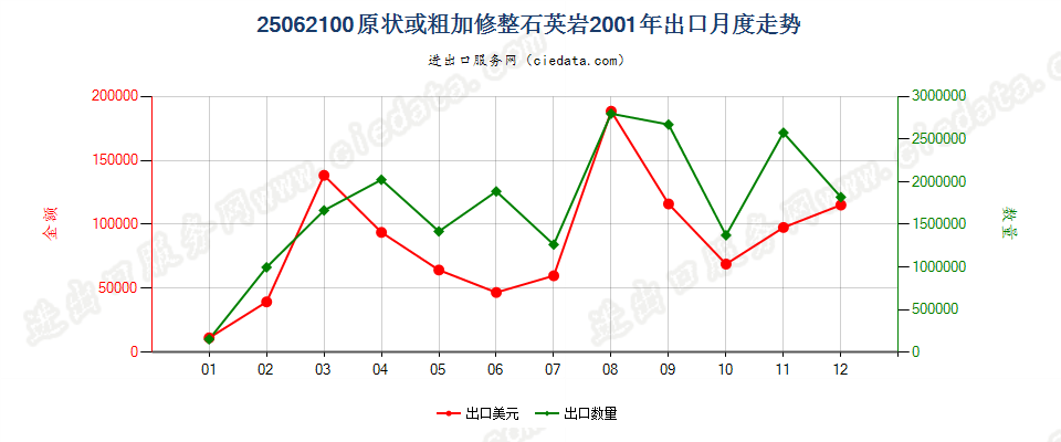 25062100(2007stop)原状或粗加修整石英岩出口2001年月度走势图
