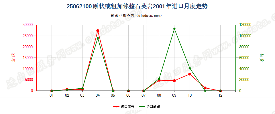 25062100(2007stop)原状或粗加修整石英岩进口2001年月度走势图