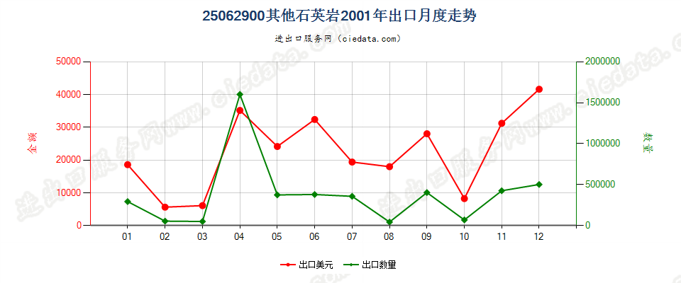25062900(2007stop)其他石英岩出口2001年月度走势图