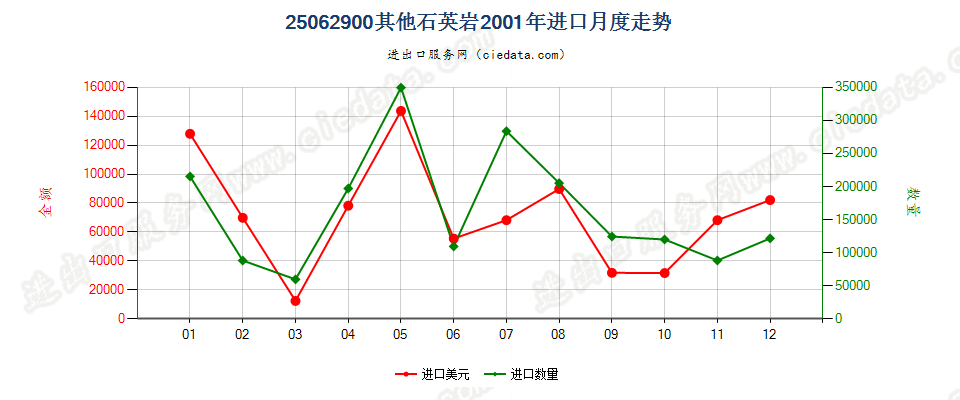 25062900(2007stop)其他石英岩进口2001年月度走势图