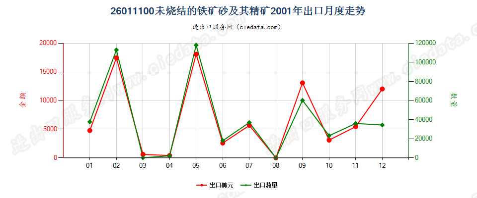 26011100(2006stop)未烧结的铁矿砂及其精矿出口2001年月度走势图