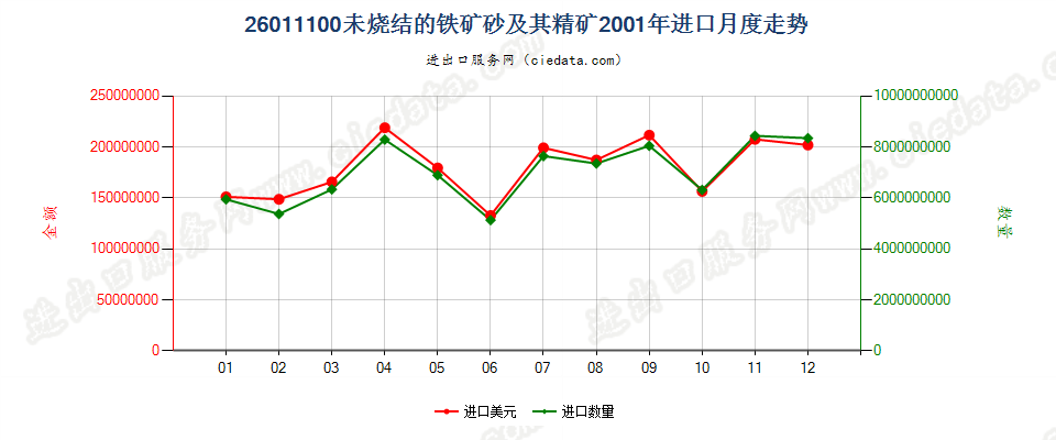 26011100(2006stop)未烧结的铁矿砂及其精矿进口2001年月度走势图