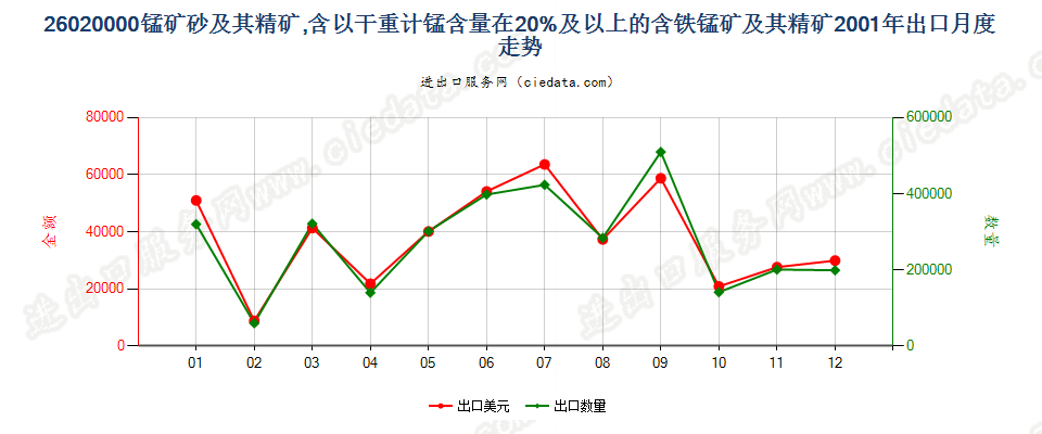 26020000锰矿砂及其精矿出口2001年月度走势图