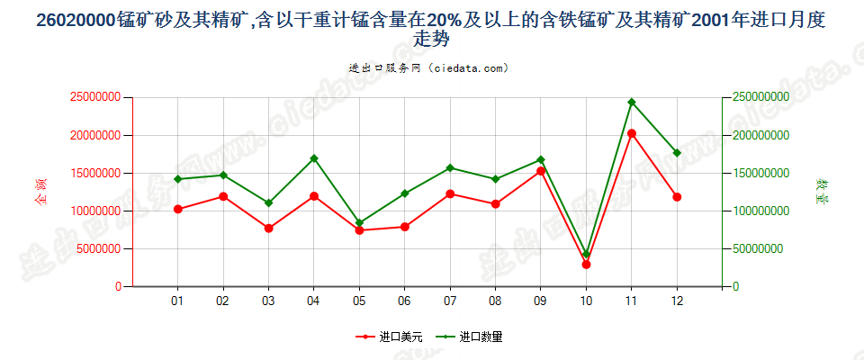 26020000锰矿砂及其精矿进口2001年月度走势图