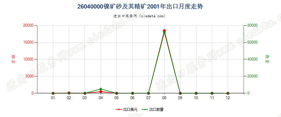 26040000镍矿砂及其精矿出口2001年月度走势图