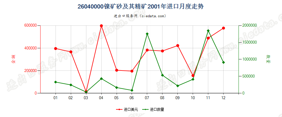 26040000镍矿砂及其精矿进口2001年月度走势图