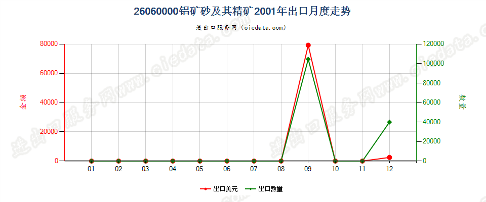 26060000铝矿砂及其精矿出口2001年月度走势图