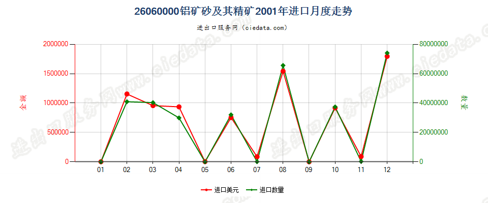26060000铝矿砂及其精矿进口2001年月度走势图