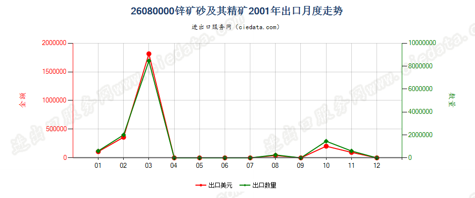 26080000锌矿砂及其精矿出口2001年月度走势图