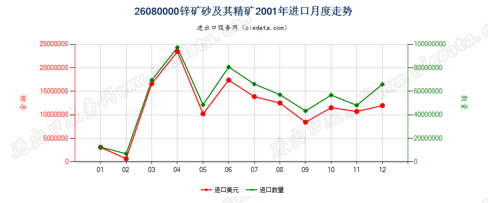 26080000锌矿砂及其精矿进口2001年月度走势图