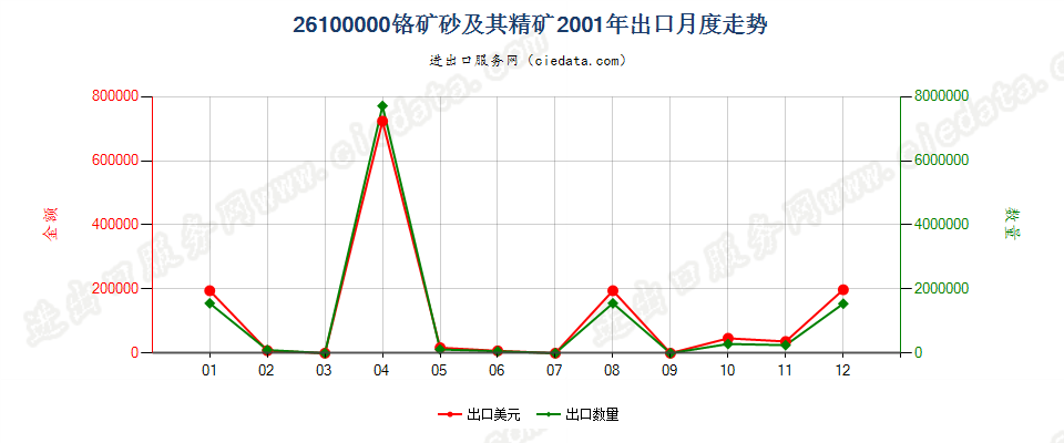26100000铬矿砂及其精矿出口2001年月度走势图