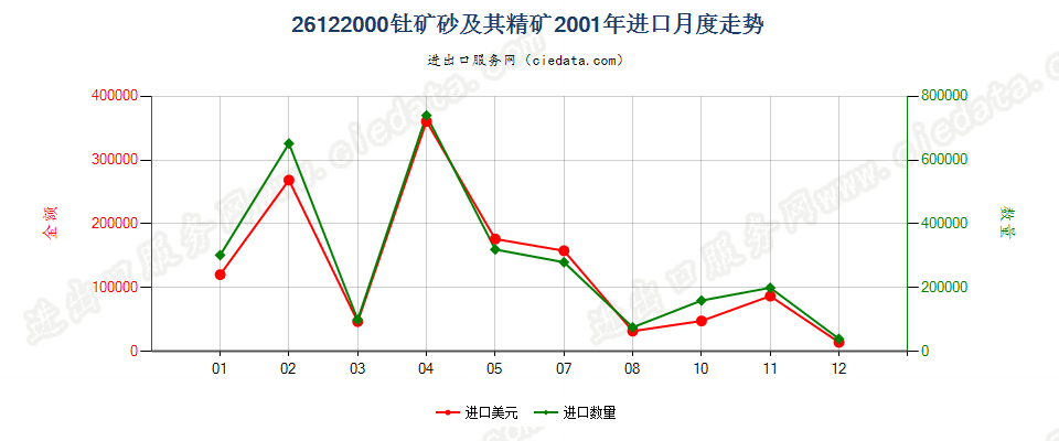26122000钍矿砂及其精矿进口2001年月度走势图
