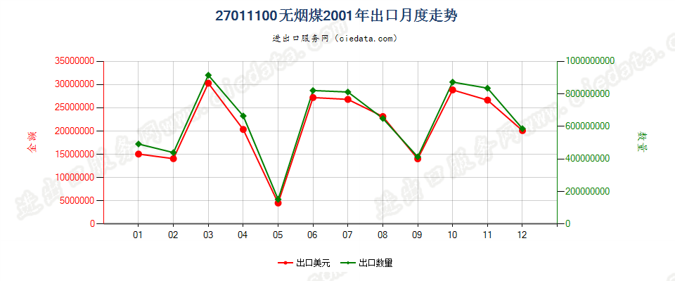27011100无烟煤出口2001年月度走势图