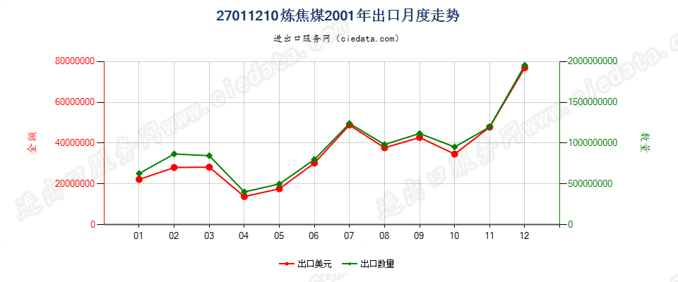27011210炼焦煤出口2001年月度走势图