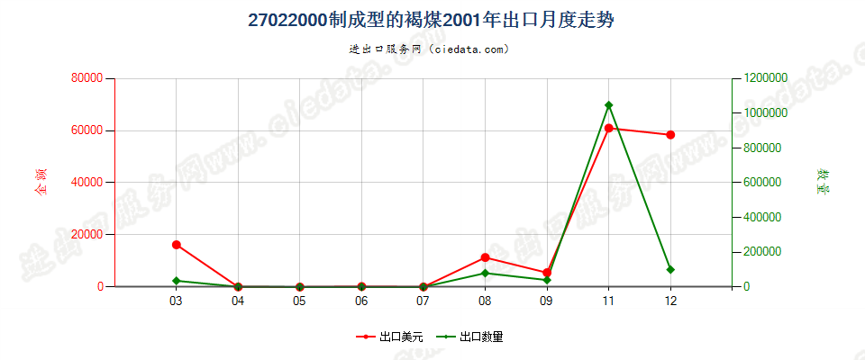 27022000制成型的褐煤出口2001年月度走势图