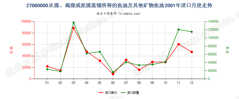 27060000从煤、褐煤或泥煤蒸馏所得的焦油等矿物焦油进口2001年月度走势图