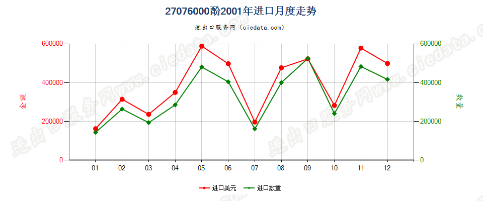 27076000(2007stop)酚进口2001年月度走势图