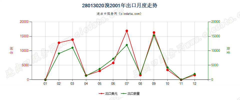 28013020溴出口2001年月度走势图