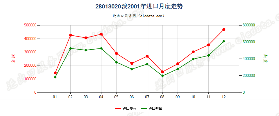 28013020溴进口2001年月度走势图