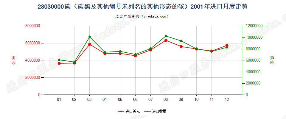 28030000碳（碳黑及其他编码未列名的其他形态的碳）进口2001年月度走势图