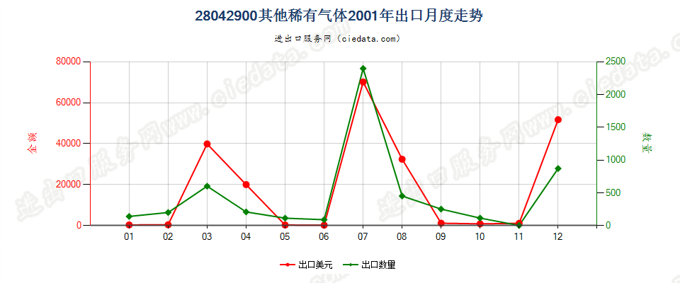 28042900其他稀有气体出口2001年月度走势图