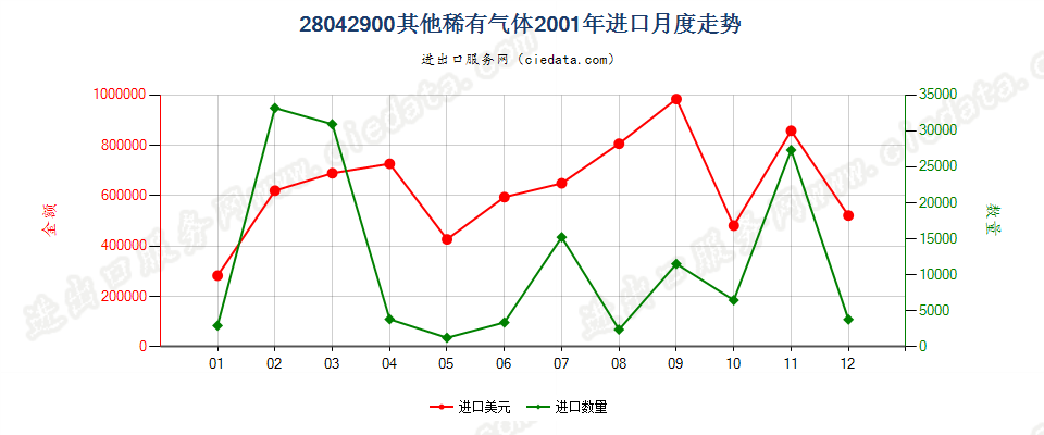 28042900其他稀有气体进口2001年月度走势图