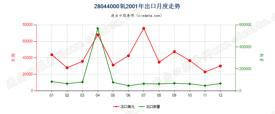 28044000氧出口2001年月度走势图